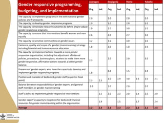 Gender capacity for the small ruminant value chain in Ethiopia: Current status and ways forward