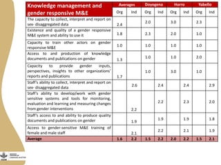 Gender capacity for the small ruminant value chain in Ethiopia: Current status and ways forward