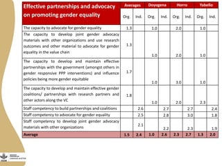 Gender capacity for the small ruminant value chain in Ethiopia: Current status and ways forward