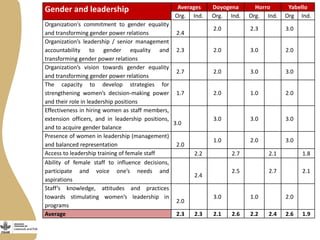 Gender capacity for the small ruminant value chain in Ethiopia: Current status and ways forward