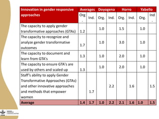 Gender capacity for the small ruminant value chain in Ethiopia: Current status and ways forward