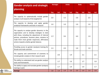 Gender capacity for the small ruminant value chain in Ethiopia: Current status and ways forward