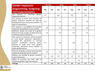 Gender capacity for the small ruminant value chain in Ethiopia: Current status and ways forward
