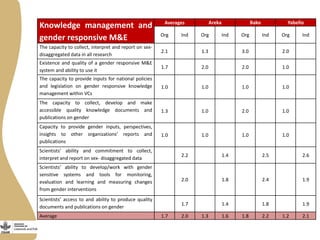Gender capacity for the small ruminant value chain in Ethiopia: Current status and ways forward