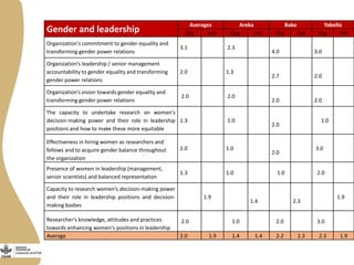 Gender capacity for the small ruminant value chain in Ethiopia: Current status and ways forward