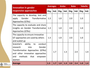 Gender capacity for the small ruminant value chain in Ethiopia: Current status and ways forward