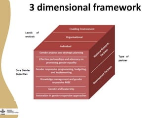 Gender capacity for the small ruminant value chain in Ethiopia: Current status and ways forward