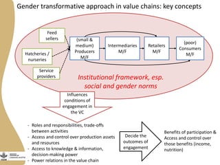 GTA tools for value chain assessment: Experiences from testing the toolkit in the Bangladesh fish value chain