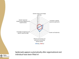 Gender capacity assessment and development in agricultural programs