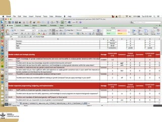 Gender capacity assessment and development in agricultural programs