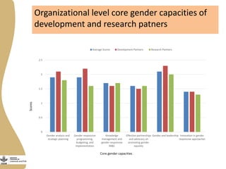 Gender capacity assessment and development in agricultural programs