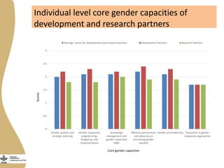 Gender capacity assessment and development in agricultural programs