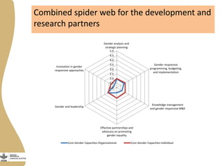 Gender capacity assessment and development in agricultural programs