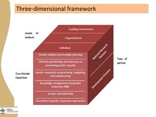 Gender capacity assessment and development in agricultural programs
