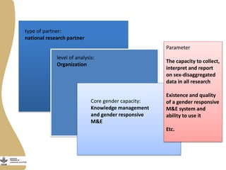 Gender capacity assessment and development in agricultural programs