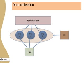 Gender capacity assessment and development in agricultural programs