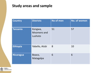 Exploring gender perceptions of resource ownership and their implications for food security among rural livestock owners in Tanzania, Ethiopia, and Nicaragua