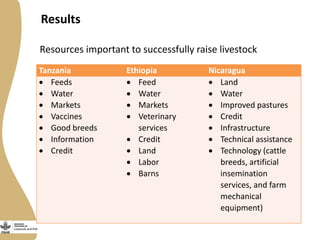 Exploring gender perceptions of resource ownership and their implications for food security among rural livestock owners in Tanzania, Ethiopia, and Nicaragua