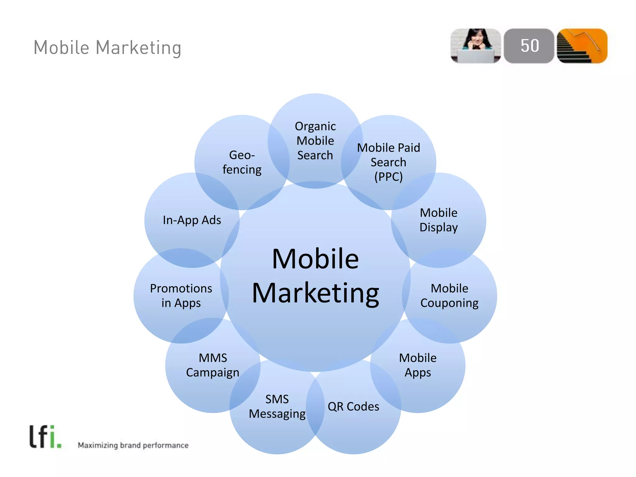 Organic
                          Mobile
                                    Mobile Paid
                Geo-      Search
                                     Search
               fencing
                                      (PPC)

                                              Mobile
  In-App Ads
                                              Display

                     Mobile
Promotions
  in Apps           Marketing                  Mobile
                                              Couponing



       MMS                                 Mobile
     Campaign                               Apps

                     SMS
                               QR Codes
                   Messaging
 