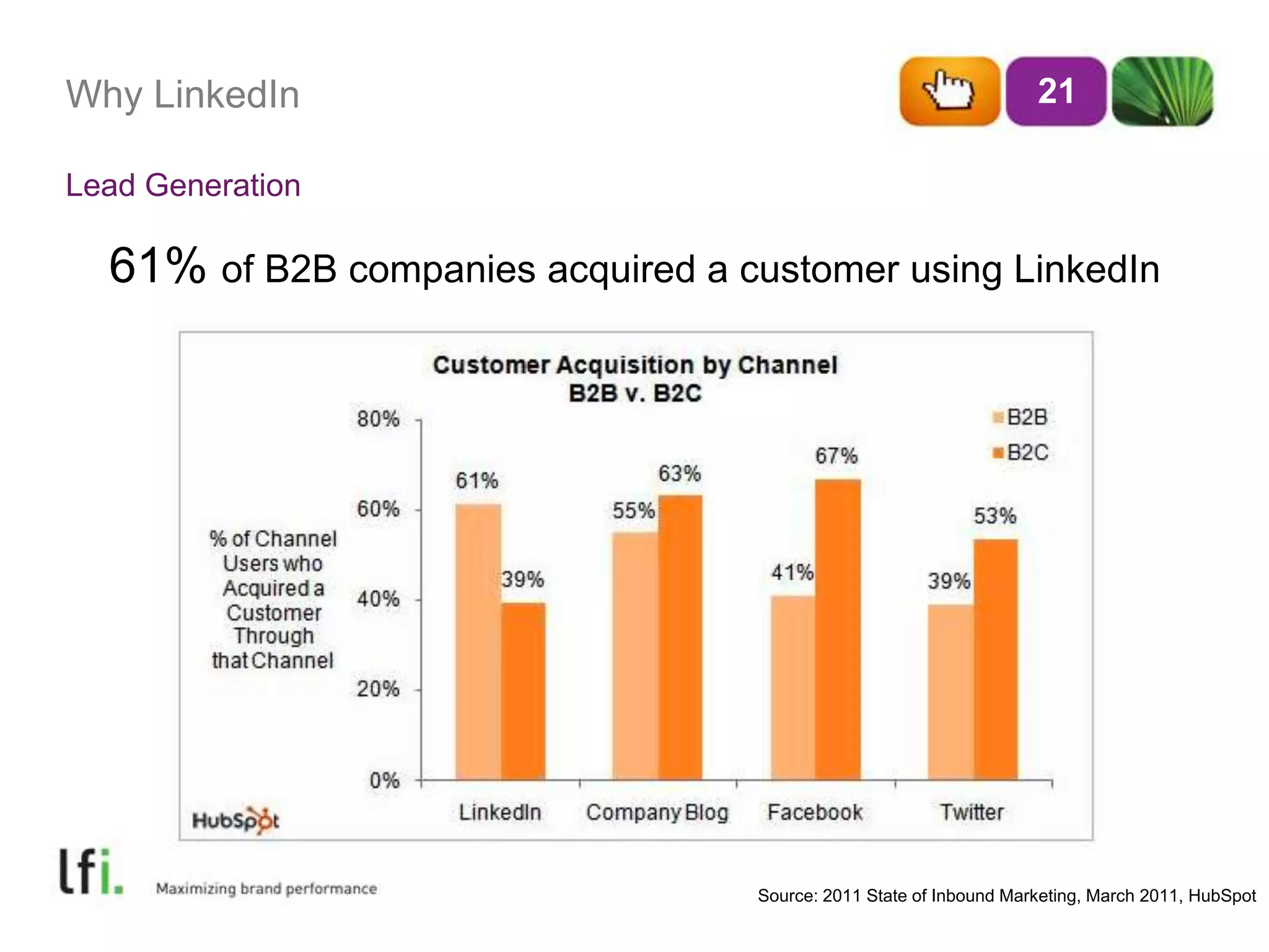Why LinkedIn21Lead Generation61% of B2B companies acquired a customer using LinkedInSource: 2011 State of Inbound Marketing, March 2011, HubSpot
