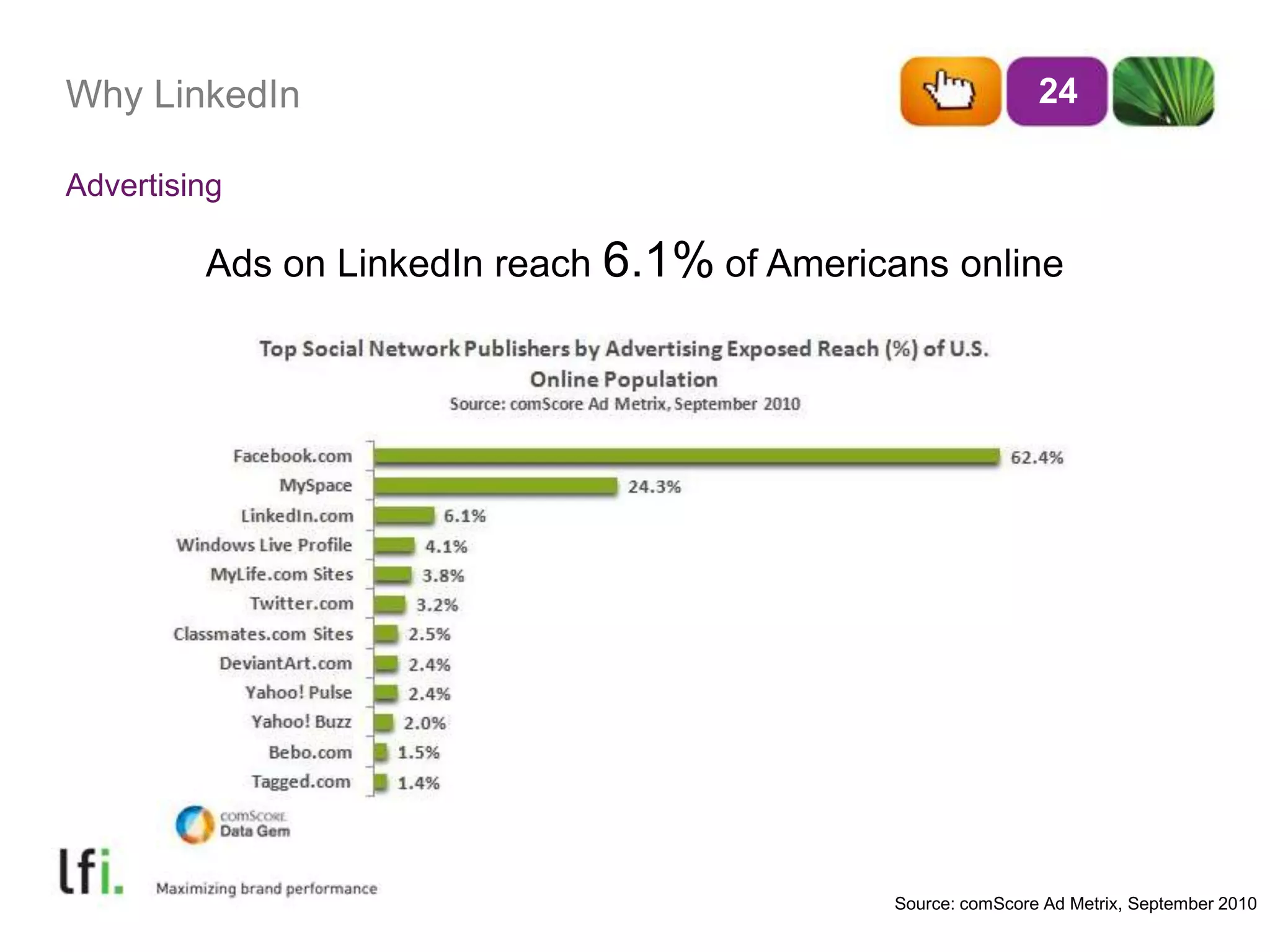 Why LinkedInAds on LinkedIn reach 6.1%of Americans online24AdvertisingSource: comScore Ad Metrix, September 2010