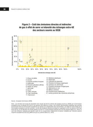 Quand le carbone coûtera cher30
Figure 2 – Coût des émissions directes et indirectes
de gaz à effet de serre vs intensité des échanges extra-UE
des secteurs soumis au SEQE
Source : European Commission (2009).
Note : Les données sont issues de l’évaluation des risques de fuite de carbone des secteurs soumis au SEQE par la Commission
européenne pour la période 2015-2019. Les secteurs sont définis au niveau 4 de la NACE (Nomenclature statistique des activités
économiques dans la Communauté européenne) qui repose sur la classification des marchandises. Les règles de calcul fixées par la
Commission européenne sont les suivantes : le coût des émissions directes est évalué en supposant un prix du carbone à 30 € par
tonne de CO2
et une allocation de quotas gratuits couvrant 47 % des émissions directes pour tous les secteurs (Ellis et al., 2019). Le
coût des émissions indirectes est calculé à partir de la consommation d’électricité du secteur multipliée par l’intensité carbone
moyenne européenne (0,423 tCO2
/MWh) et le prix du carbone (Ellis et al., 2019).
Intensité des échanges extra-UE
8
6
5
17
15
3
13
7
16
2
1
4
11
21
18
20
10
9
19
0 %
10 %
20 %
30 %
40 %
50 %
60 %
10 % 20 % 30 % 40 % 50 % 60 % 70 % 80 % 90 % 100 % 190 %
CoûtdesémissionsdeGESrapportéàlavaleurajoutée
1. Chaux et plâtre
2. Ciment
3. Produits azotés et engrais
4. Sidérurgie
5. Produits pétroliers raffinés
6. Papier et carton
7. Verre plat
8. Sucre
9. Tuiles, briques
10. Gaz industriels
11. Aluminium
12. Matières plastiques
13. Pesticides
14. Colorants et pigments
15. Produits chimiques organiques
16. Carreaux en céramique
17. Produits chimiques inorganiques
18. Vêtements en cuir
19. Métaux précieux
20. Produits de la cokéfaction
21. Autres produits des industries extractives
12 14
 