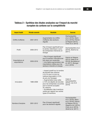 35Chapitre 2. Les impacts du prix du carbone sur la compétitivité industrielle
Tableau 2 – Synthèse des études analysées sur l’impact du marché
européen du carbone sur la compétitivité
Impact étudié Période couverte Résultats Sources
Chiffre d’affaires 2001-2012
Augmentation du chiffre
d’affaires des secteurs
régulés
Dechezleprêtre
et al. (2018), Marin
et al. (2018), Petrick
et Wagner (2014),
Chan et al. (2013)
Profit 2005-2012
Pas d’impact significatif pour
le secteur électrique ni pour
les entreprises intensives en
énergie
Dechezleprêtre et al.
(2018), Abrell et al.
(2011)
Importations et
exportations
2003-2016
– Pas d’impact significatif
pour le secteur manufacturier
pris dans son ensemble
– Une faible augmentation des
importations nettes pour les
secteurs intensifs en énergie
Petrick et Wagner
(2014), Healy et al.
(2018), Boutabba et
al. (2017), Branger
et al. (2016)
Innovation 1980-2009
– Impact positif sur le nombre
de brevets bas carbone
(+3,4 % pour un prix du
carbone équivalant à 10 %
du prix de l’énergie)
– Augmentation plus nette
(+10 % de dépôts de brevets)
pour les entreprises couvertes
par le marché européen
du carbone
– Accélération des inventions
vertes par rapport aux autres
types d’inventions
Calel et
Dechezleprêtre
(2016), Ley et al.
(2016)
Nombre d’emplois 2001-2012
Pas d’impact significatif
pour les secteurs régulés
Dechezleprêtre
et al. (2018), Marin
et al. (2018), Petrick
et Wagner (2014),
Wagner et al. (2014),
Chan et al. (2013),
Abrell et al. (2011)
 