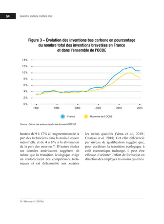 54 Quand le carbone coûtera cher
hauteur de 9 à 17 % à l’augmentation de la
part des techniciens dans la main d’œuvre
industrielle et de 4 à 8 % à la diminution
de la part des ouvriers 36
. D’autres études
sur données américaines suggèrent de
même que la transition écologique exige
un renforcement des compétences tech-
niques et est défavorable aux salariés
36. Marin et al. (2019b).
les moins qualifiés (Vona et al., 2018 ;
Chateau et al. 2018). Cet effet différencié
par niveau de qualification suggère que,
pour accélérer la transition écologique à
coût économique inchangé, il peut être
efficace d’orienter l’effort de formation en
direction des employés les moins qualifiés.
0 %
2 %
4 %
6 %
8 %
10 %
12 %
14 %
20102005200019951990 2015
France Moyenne de l’OCDE
Figure 3 – Évolution des inventions bas carbone en pourcentage
du nombre total des inventions brevetées en France
et dans l’ensemble de l’OCDE
Source : Calculs des auteurs à partir des données PATSTAT.
 