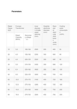Parameters
Rated
Capac
ity(t)
Furnace
Transformer
Inner
diamete
r of ladle
upper
opening
(mm)
Graphite
electrode
diameter
(mm)
Diam
eter
of
elect
rode
distri
butio
n
circle
(mm)
Cooling
water
consumptio
n
(m2/h)
Rated
Capacity
(MVA)
Secondar
y voltage
（V）
15 2.0 185-150 2000 200 400 50
20 4.0 195-190 2200 300 560 90
25 4.5 200-120 2250 300 580 90
30 5.0 215-155 2450 300 580 120
40 6.3 220-160 2600 350 580 120
50 9.0 220-120 3000 400 700 150
60 10.0 270-170 3100 400 720 180
70 12.5 270-150 3280 400 720 180
80 15.0 270-150 3400 450 750 200
90 16.0 270-150 3500 450 750 200
 