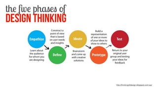 the ﬁve phases of
design thinking
http://thinkingofdesign.blogspot.com.au/
 