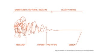 http://hci.stanford.edu/dschool/resources/design-process/readable.html
 