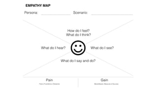 EMPATHY MAP
What do I see?
What do I say and do?
What do I hear?
How do I feel?
What do I think?
Pain Gain
Fears | Frustrations | Obstacles Wants/Needs | Measures of Success
Persona: Scenario:
 