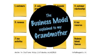 1. customers 2. value
proposition
3. channels 4. customer
relationships
5. revenues 6. key
resources
7. key
activities
8.
partnerships
9. costi Business
Model
Canvas
The
Business Model
explained to my
Grandmother
info@hugowiz.itAnche in Italiano http://slidesha.re/eGZRLO
 