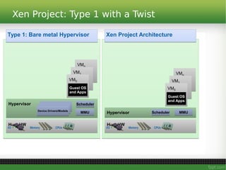 Xen Project: Type 1 with a Twist
Type 1: Bare metal Hypervisor
Host HWHost HW
Memory CPUsI/O
HypervisorHypervisor SchedulerScheduler
MMUMMUDevice Drivers/ModelsDevice Drivers/Models
VMn
VMn
VM1
VM1
VM0
VM0
Guest OS
and Apps
Guest OS
and Apps
Host HWHost HW
Memory CPUsI/O
HypervisorHypervisor
VMn
VMn
VM1
VM1
VM0
VM0
Guest OS
and Apps
Guest OS
and Apps
Xen Project Architecture
SchedulerScheduler MMUMMU
 