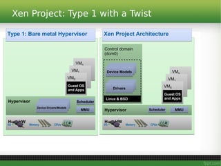 Xen Project: Type 1 with a Twist
Type 1: Bare metal Hypervisor
Host HWHost HW
Memory CPUsI/O
HypervisorHypervisor SchedulerScheduler
MMUMMUDevice Drivers/ModelsDevice Drivers/Models
VMn
VMn
VM1
VM1
VM0
VM0
Guest OS
and Apps
Guest OS
and Apps
Host HWHost HW
Memory CPUsI/O
HypervisorHypervisor
VMn
VMn
VM1
VM1
VM0
VM0
Guest OS
and Apps
Guest OS
and Apps
Xen Project Architecture
SchedulerScheduler MMUMMU
Control domain
(dom0)
Control domain
(dom0)
DriversDrivers
Device ModelsDevice Models
Linux & BSDLinux & BSD
 