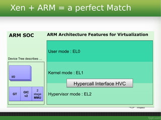 ARM SOCARM SOC
Xen + ARM = a perfect Match
ARM Architecture Features for VirtualizationARM Architecture Features for Virtualization
Hypervisor mode : EL2
Kernel mode : EL1
User mode : EL0
GIC
v2
GIC
v2GTGT
2
stage
MMU
2
stage
MMU
I/O
Device Tree describes …
Hypercall Interface HVCHypercall Interface HVC
 
