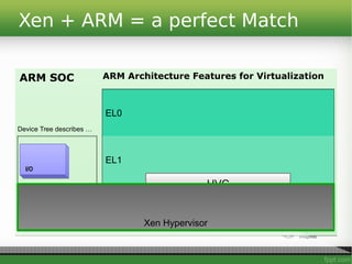 ARM SOCARM SOC ARM Architecture Features for VirtualizationARM Architecture Features for Virtualization
EL2
EL1
EL0
GIC
v2
GIC
v2GTGT
2
stage
MMU
2
stage
MMU
I/O
Device Tree describes …
HVCHVC
Xen + ARM = a perfect Match
Xen HypervisorXen Hypervisor
 