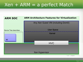 ARM SOCARM SOC ARM Architecture Features for VirtualizationARM Architecture Features for Virtualization
EL2
EL1
EL0
GIC
v2
GIC
v2GTGT
2
stage
MMU
2
stage
MMU
I/O
Device Tree describes …
HVCHVC
Xen + ARM = a perfect Match
Xen HypervisorXen Hypervisor
Any Xen Guest VM (including Dom0)Any Xen Guest VM (including Dom0)
KernelKernel
User SpaceUser Space
HVCHVC
 
