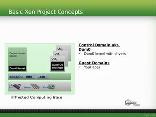 Basic Xen Project Concepts
47
Control domain
(dom0)
Control domain
(dom0)
Host HWHost HW
VMn
VMn
VM1
VM1
VM0
VM0
Guest OS
and Apps
Guest OS
and Apps
Memory CPUsI/O
Console
Interface to the outside
world
•
Control Domain aka
Dom0
• Dom0 kernel with drivers
Xen Management Toolstack
•
Guest Domains
• Your apps
•
Driver/Stub/Service
Domain(s)
A “driver, device model or
control service in a box”
De-privileged and isolated
Lifetime: start, stop, kill
Dom0 KernelDom0 Kernel
HypervisorHypervisorSchedulerScheduler MMUMMU XSMXSM
Trusted Computing Base
 