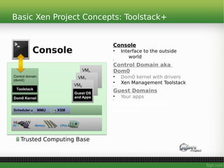 Basic Xen Project Concepts: Toolstack+
48
Control domain
(dom0)
Control domain
(dom0)
Host HWHost HW
VMn
VMn
VM1
VM1
VM0
VM0
Guest OS
and Apps
Guest OS
and Apps
Console
Memory CPUsI/O
Dom0 KernelDom0 Kernel
ToolstackToolstack
HypervisorHypervisorSchedulerScheduler MMUMMU XSMXSM
Console
• Interface to the outside
world
•
Control Domain aka
Dom0
• Dom0 kernel with drivers
• Xen Management Toolstack
•
Guest Domains
• Your apps
•
Driver/Stub/Service
Domain(s)
A “driver, device model or
control service in a box”
De-privileged and isolated
Lifetime: start, stop, kill
Trusted Computing Base
 