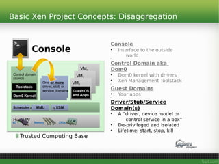 Basic Xen Project Concepts: Disaggregation
49
Control domain
(dom0)
Control domain
(dom0)
Host HWHost HW
VMn
VMn
VM1
VM1
VM0
VM0
Guest OS
and Apps
Guest OS
and Apps
Console
Memory CPUsI/O
One or more
driver, stub or
service domains
One or more
driver, stub or
service domains
Dom0 KernelDom0 Kernel
ToolstackToolstack
HypervisorHypervisorSchedulerScheduler MMUMMU XSMXSM
Console
• Interface to the outside
world
•
Control Domain aka
Dom0
• Dom0 kernel with drivers
• Xen Management Toolstack
•
Guest Domains
• Your apps
•
Driver/Stub/Service
Domain(s)
• A “driver, device model or
control service in a box”
• De-privileged and isolated
• Lifetime: start, stop, kill
Trusted Computing Base
 