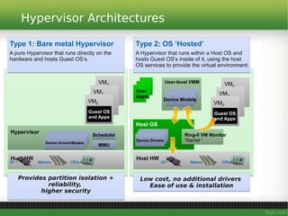Hypervisor Architectures
Type 1: Bare metal Hypervisor
A pure Hypervisor that runs directly on the
hardware and hosts Guest OS’s.
Type 2: OS ‘Hosted’
A Hypervisor that runs within a Host OS and
hosts Guest OS’s inside of it, using the host
OS services to provide the virtual environment.
Provides partition isolation +
reliability,
higher security
Provides partition isolation +
reliability,
higher security
Low cost, no additional drivers
Ease of use & installation
Low cost, no additional drivers
Ease of use & installation
Host HWHost HW
Memory CPUsI/O
Host HWHost HW
Memory CPUsI/O
HypervisorHypervisor
SchedulerScheduler
MMUMMUDevice Drivers/ModelsDevice Drivers/Models
VMn
VMn
VM1
VM1
VM0
VM0
Guest OS
and Apps
Guest OS
and Apps
Host OSHost OS
Device DriversDevice Drivers
Ring-0 VM Monitor
“Kernel “
Ring-0 VM Monitor
“Kernel “
VMn
VMn
VM1
VM1
VM0
VM0
Guest OS
and Apps
Guest OS
and Apps
User
Apps
User
Apps
User-level VMMUser-level VMM
Device ModelsDevice Models
 