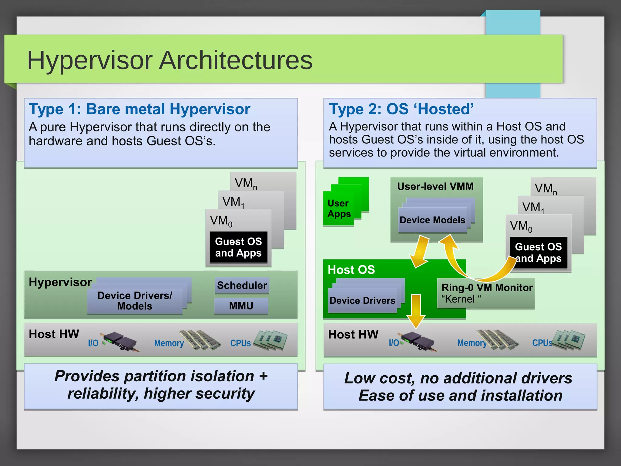 Hypervisor Architectures
Type 1: Bare metal Hypervisor
A pure Hypervisor that runs directly on the
hardware and hosts Guest OS’s.
Type 2: OS ‘Hosted’
A Hypervisor that runs within a Host OS and
hosts Guest OS’s inside of it, using the host OS
services to provide the virtual environment.
Provides partition isolation +
reliability, higher security
Provides partition isolation +
reliability, higher security
Low cost, no additional drivers
Ease of use and installation
Low cost, no additional drivers
Ease of use and installation
Host HWHost HW
Memory CPUsI/O
Host HWHost HW
Memory CPUsI/O
HypervisorHypervisor SchedulerScheduler
MMUMMU
Device Drivers/
Models
Device Drivers/
Models
VMn
VMn
VM1
VM1
VM0
VM0
Guest OS
and Apps
Guest OS
and Apps
Host OSHost OS
Device DriversDevice Drivers
Ring-0 VM Monitor
“Kernel “
Ring-0 VM Monitor
“Kernel “
VMn
VMn
VM1
VM1
VM0
VM0
Guest OS
and Apps
Guest OS
and Apps
User
Apps
User
Apps
User-level VMMUser-level VMM
Device ModelsDevice Models
 