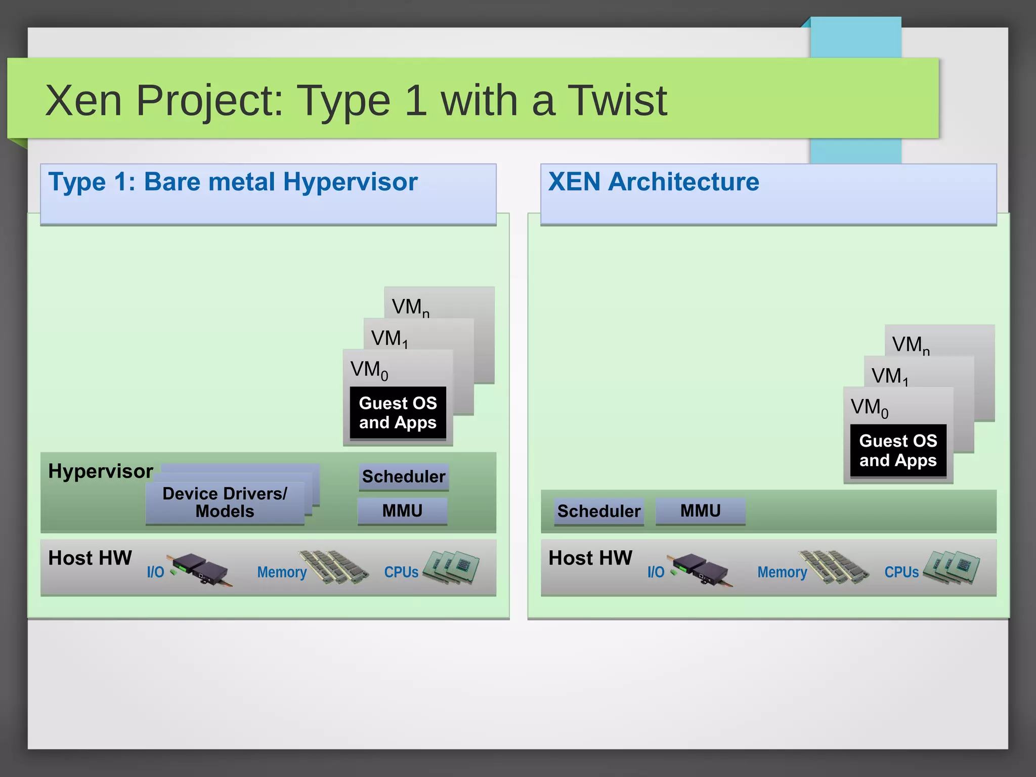 Xen Project: Type 1 with a Twist
VMn
VMn
VM1
VM1
VM0
VM0
Guest OS
and Apps
Guest OS
and Apps
Host HWHost HW
Memory CPUsI/O
HypervisorHypervisor SchedulerScheduler
MMUMMU
Device Drivers/
Models
Device Drivers/
Models
Type 1: Bare metal Hypervisor
VMn
VMn
VM1
VM1
VM0
VM0
Guest OS
and Apps
Guest OS
and Apps
Host HWHost HW
Memory CPUsI/O
SchedulerScheduler MMUMMU
XEN Architecture
 