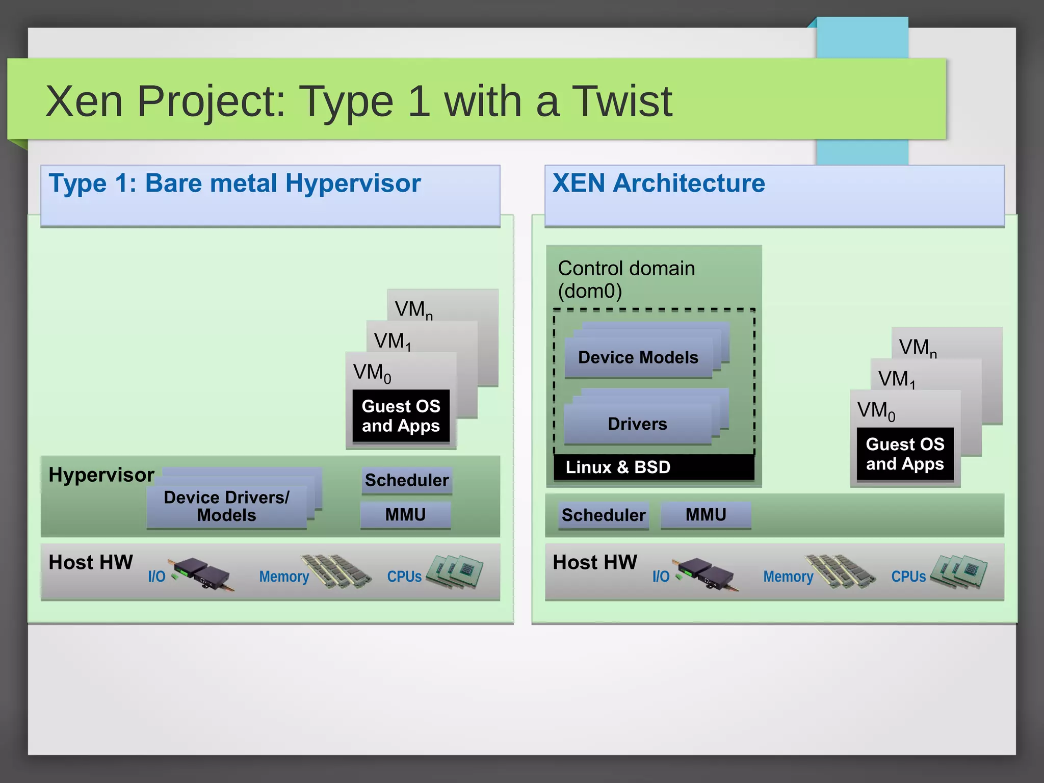 Xen Project: Type 1 with a Twist
VMn
VMn
VM1
VM1
VM0
VM0
Guest OS
and Apps
Guest OS
and Apps
Host HWHost HW
Memory CPUsI/O
HypervisorHypervisor SchedulerScheduler
MMUMMU
Device Drivers/
Models
Device Drivers/
Models
Type 1: Bare metal Hypervisor
VMn
VMn
VM1
VM1
VM0
VM0
Guest OS
and Apps
Guest OS
and Apps
Host HWHost HW
Memory CPUsI/O
SchedulerScheduler MMUMMU
XEN Architecture
Control domain
(dom0)
Control domain
(dom0)
DriversDrivers
Device ModelsDevice Models
Linux & BSDLinux & BSD
 