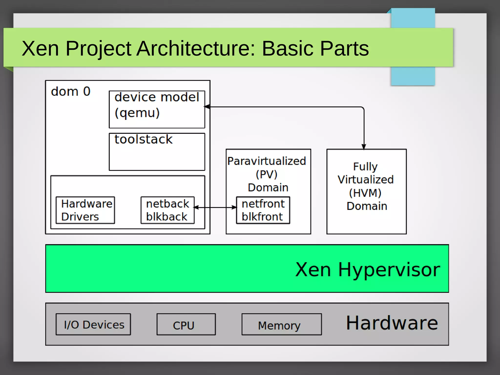 Xen Project Architecture: Basic Parts
 
