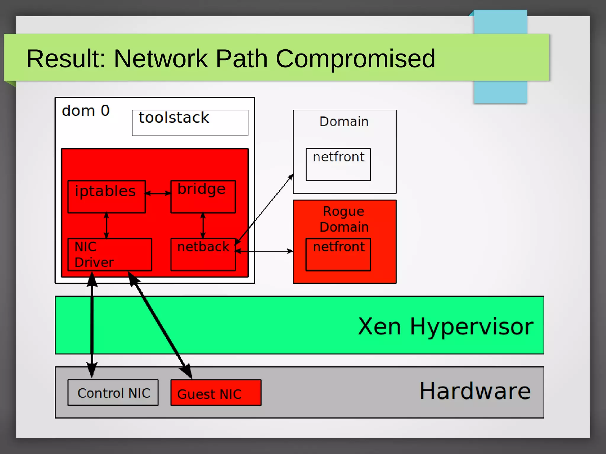 Result: Network Path Compromised
 