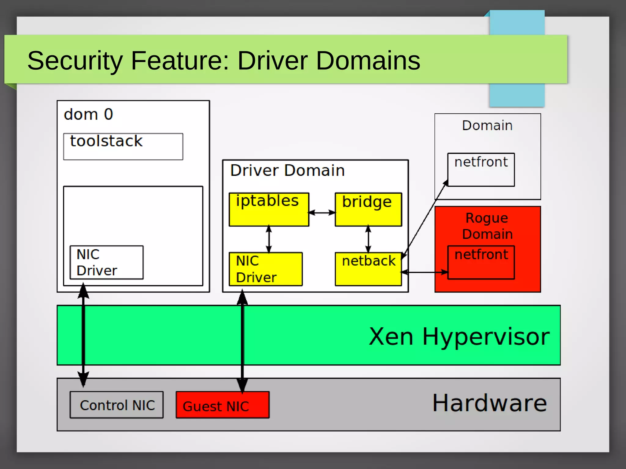 Security Feature: Driver Domains
 