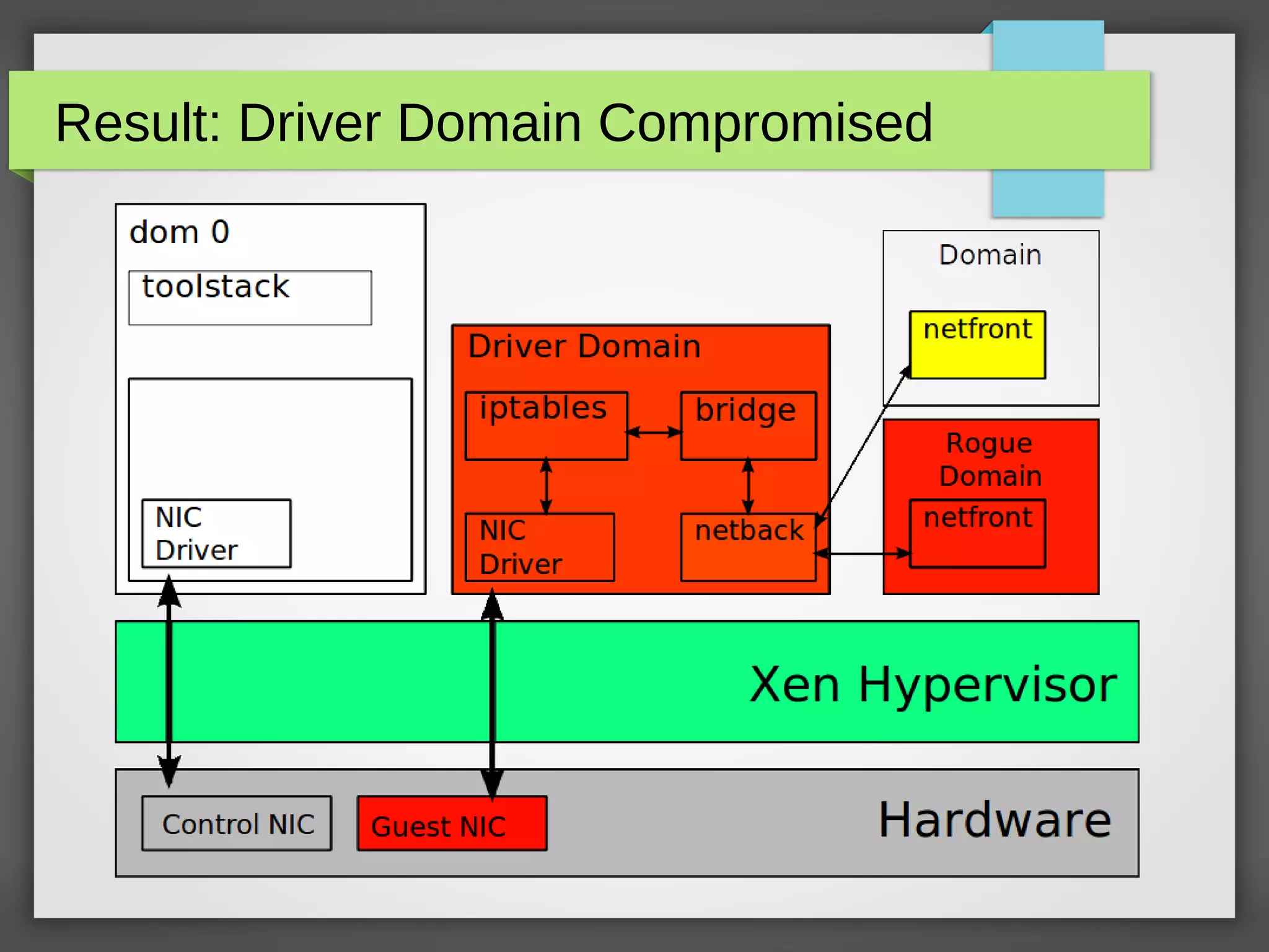 Result: Driver Domain Compromised
 