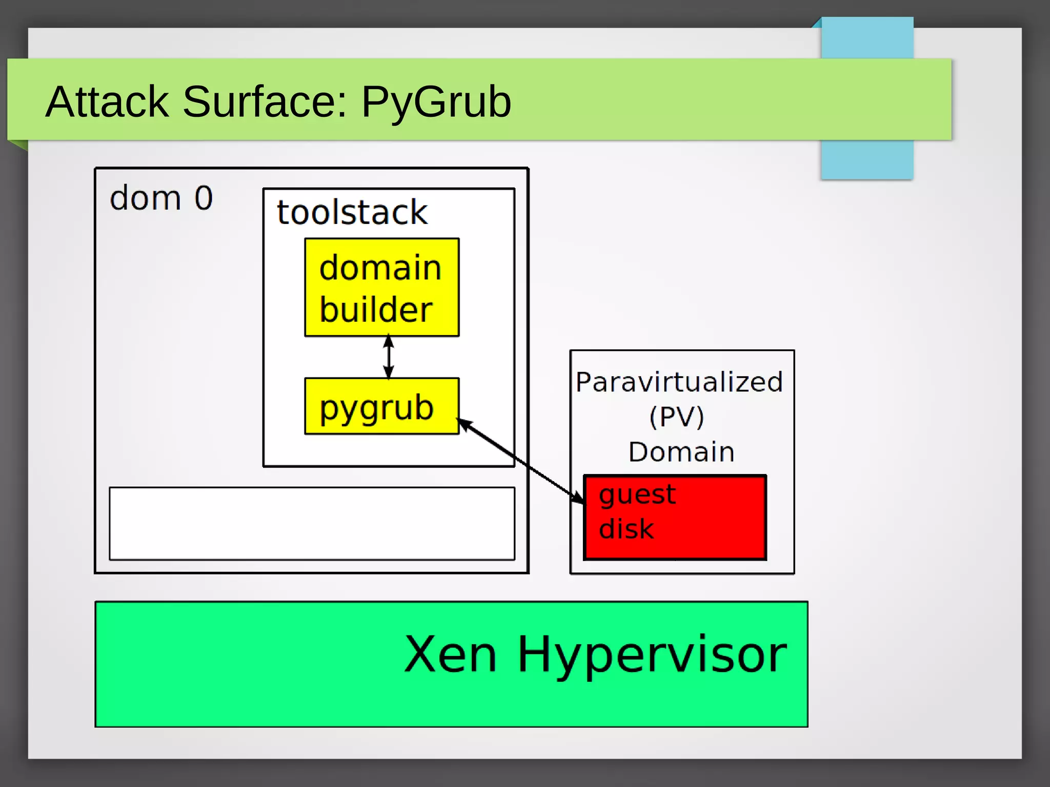 Attack Surface: PyGrub
 